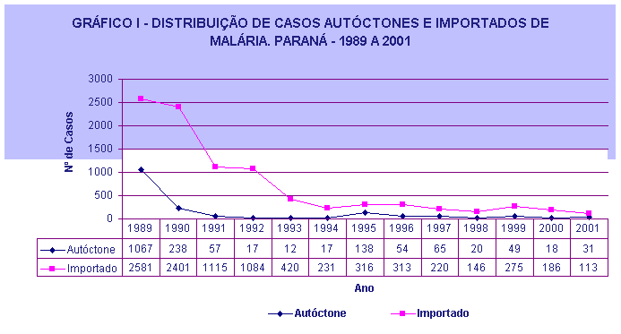 Gráfico 1 - Malária