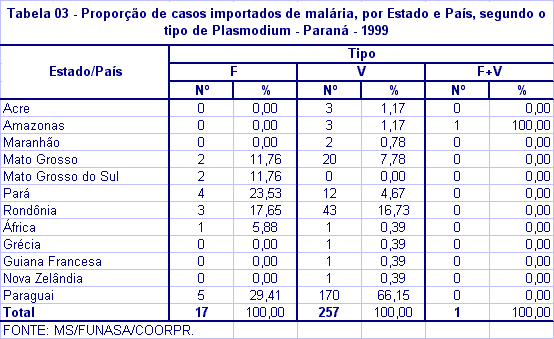 ​ Gráfico 2 - Malária