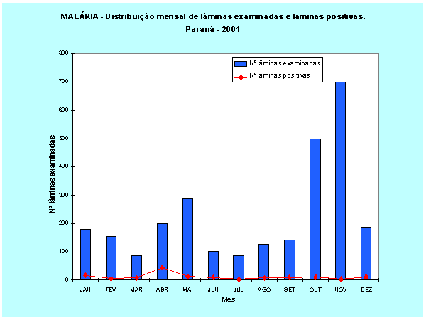 ​ Gráfico 3 - Malária