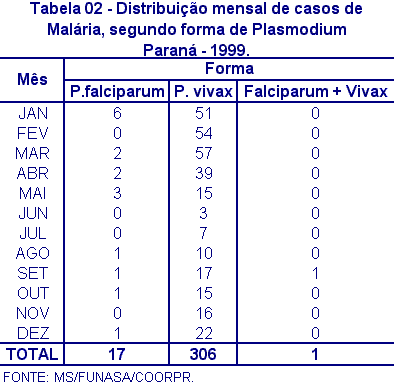 ​ Gráfico 4 - Malária