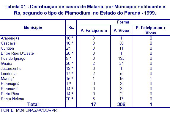 ​ Gráfico 6 - Malária