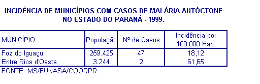 ​ Gráfico 7 - Malária