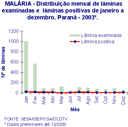 ​ Gráfico 8 - Malária