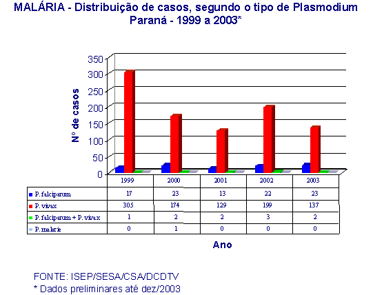 ​ Gráfico 9 - Malária