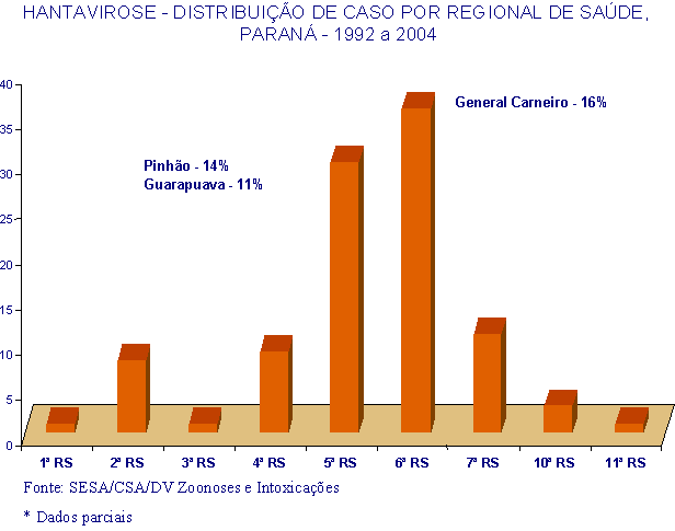 Gráfico 4 - Hantavirose no Paraná