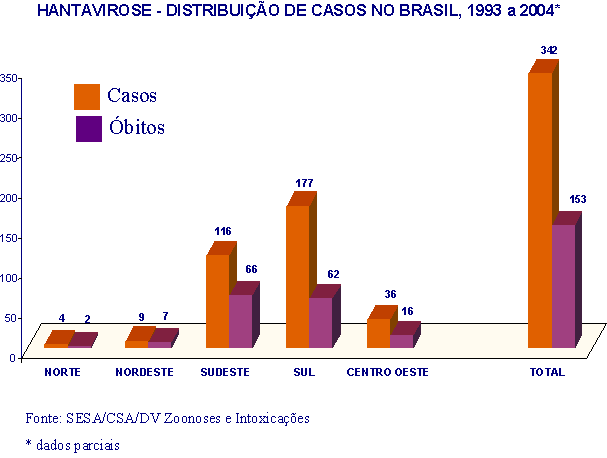 Gráfico 1 - Hantavirose no Paraná