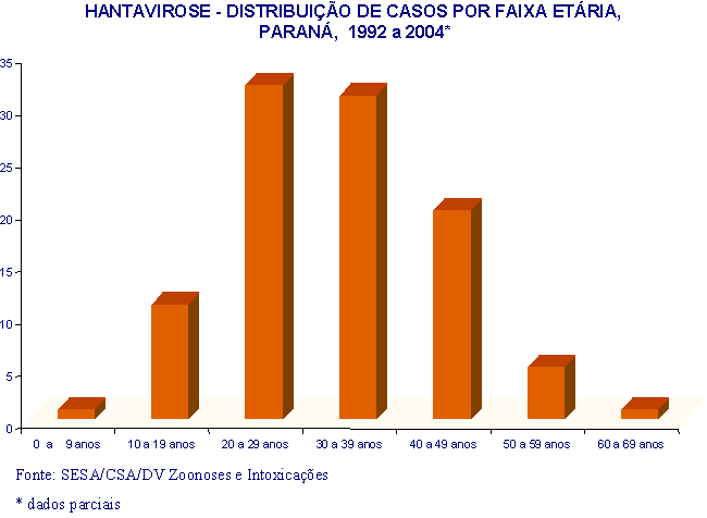 Gráfico 2 - Hantavirose no Paraná