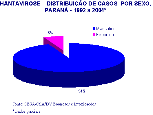 Gráfico 3 - Hantavirose no Paraná
