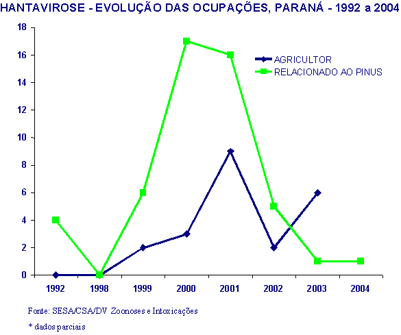 Gráfico 5 - Hantavirose no Paraná