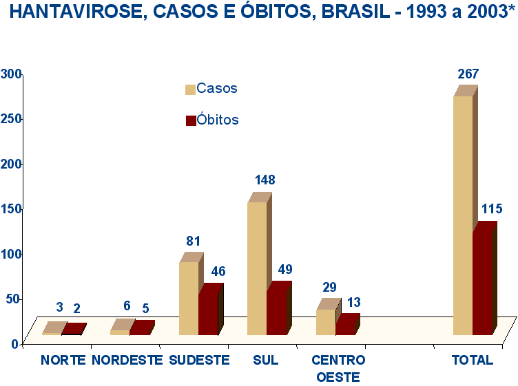 Gráfico 6 - Hantavirose no Paraná