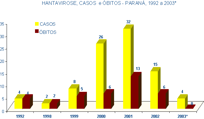 Gráfico 7 - Hantavirose no Paraná