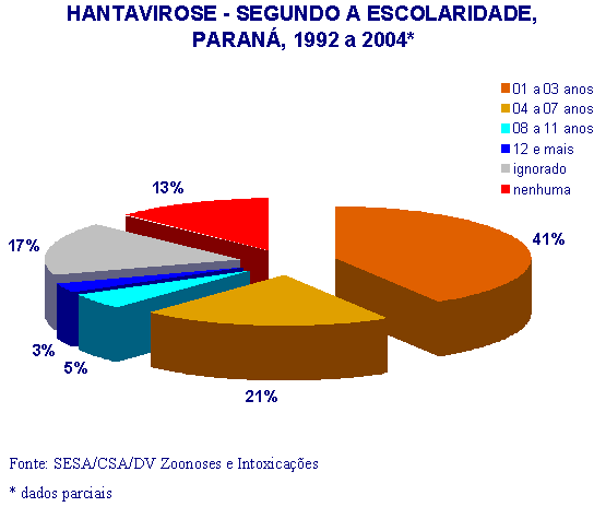 Gráfico 8 - Hantavirose no Paraná