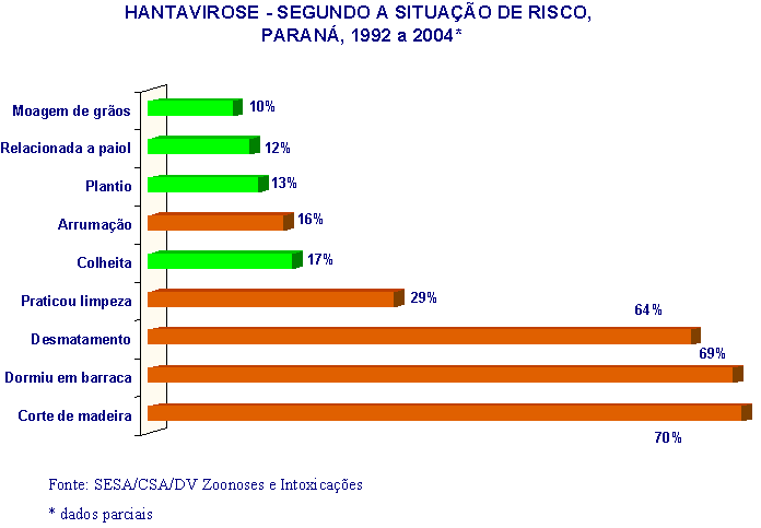 Gráfico 9 - Hantavirose no Paraná