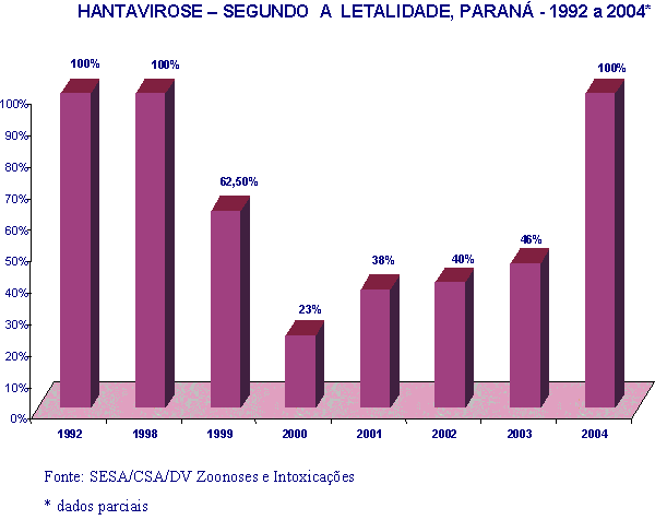 Gráfico 10 - Hantavirose no Paraná