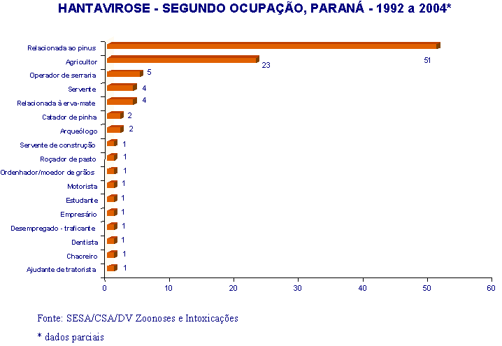 Gráfico 12 - Hantavirose no Paraná