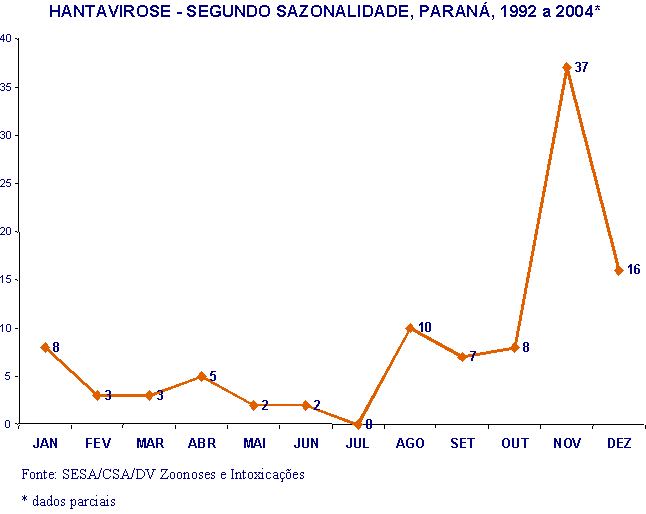 Gráfico 13 - Hantavirose no Paraná