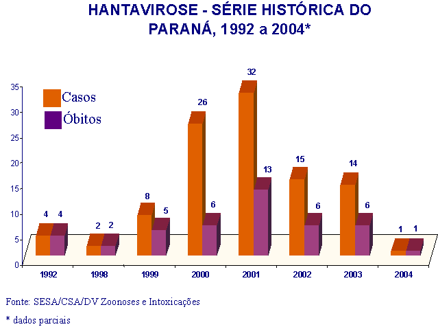Gráfico 14 - Hantavirose no Paraná