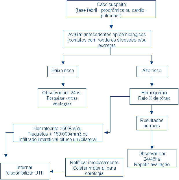 Roteiro investigação hantavirus