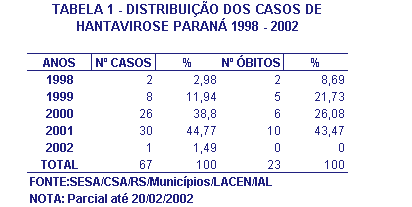 Tabela 1 - Hantavirose no Paraná