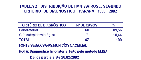 Tabela 2 - Hantavirose no Paraná