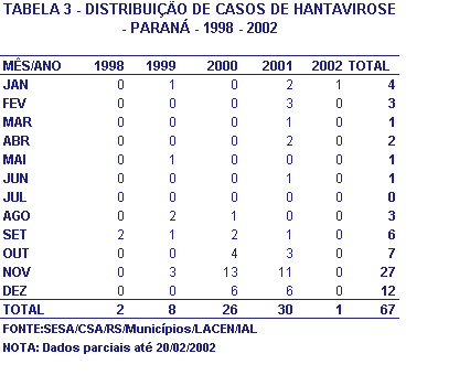 Tabela 3 - Hantavirose no Paraná