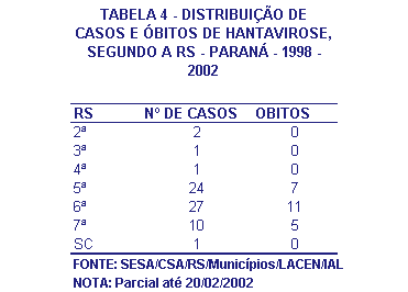 Tabela 4 - Hantavirose no Paraná