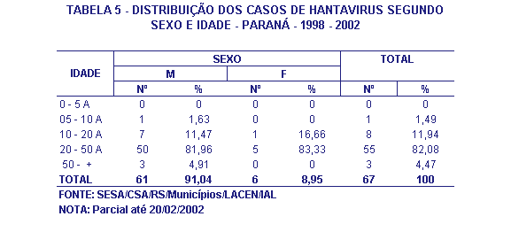Tabela 5 - Hantavirose no Paraná
