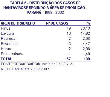 Tabela 6 - Hantavirose no Paraná