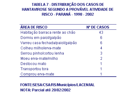 Tabela 7 - Hantavirose no Paraná