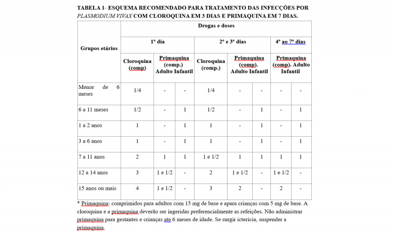 Tabela 1 - Malária