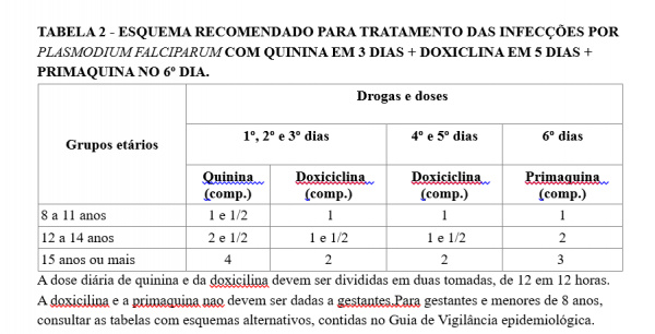 Tabela 2 - Malária