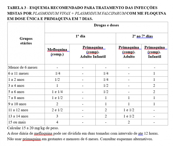 Tabela 3 - Malária