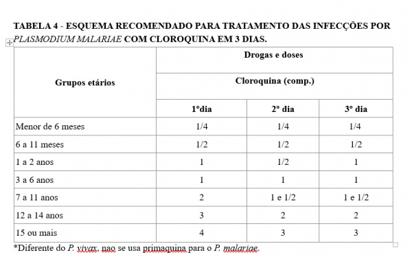 Tabela 4 - Malária