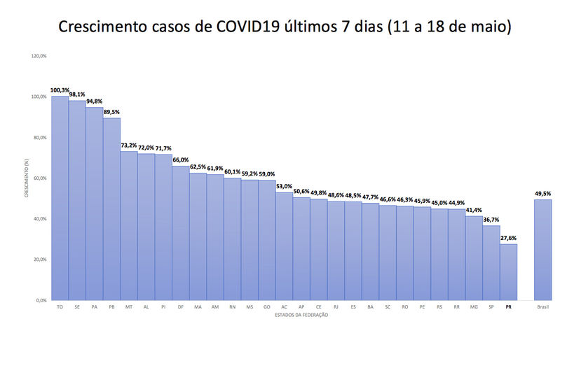 Gráfico com nº da casos da COVID-19 por Estado