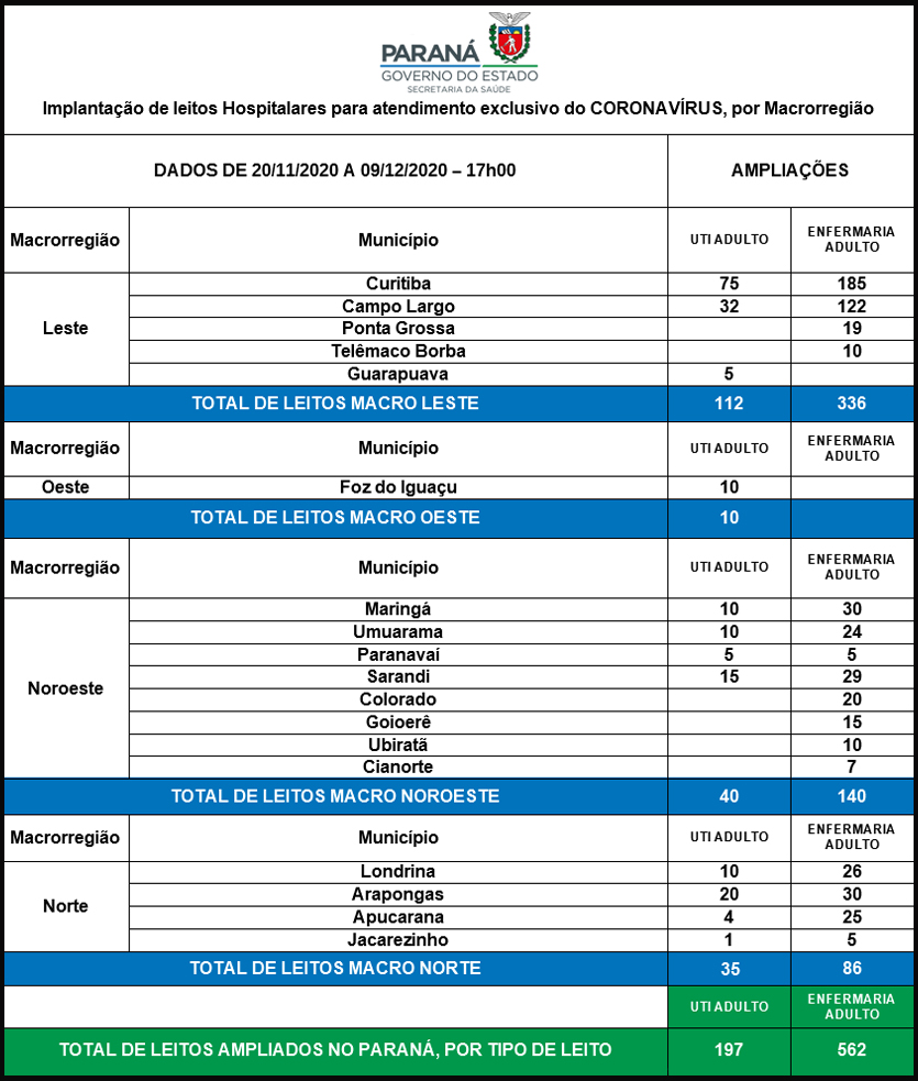Paraná ativa 2,8 mil leitos exclusivos para atendimento à Covid-19