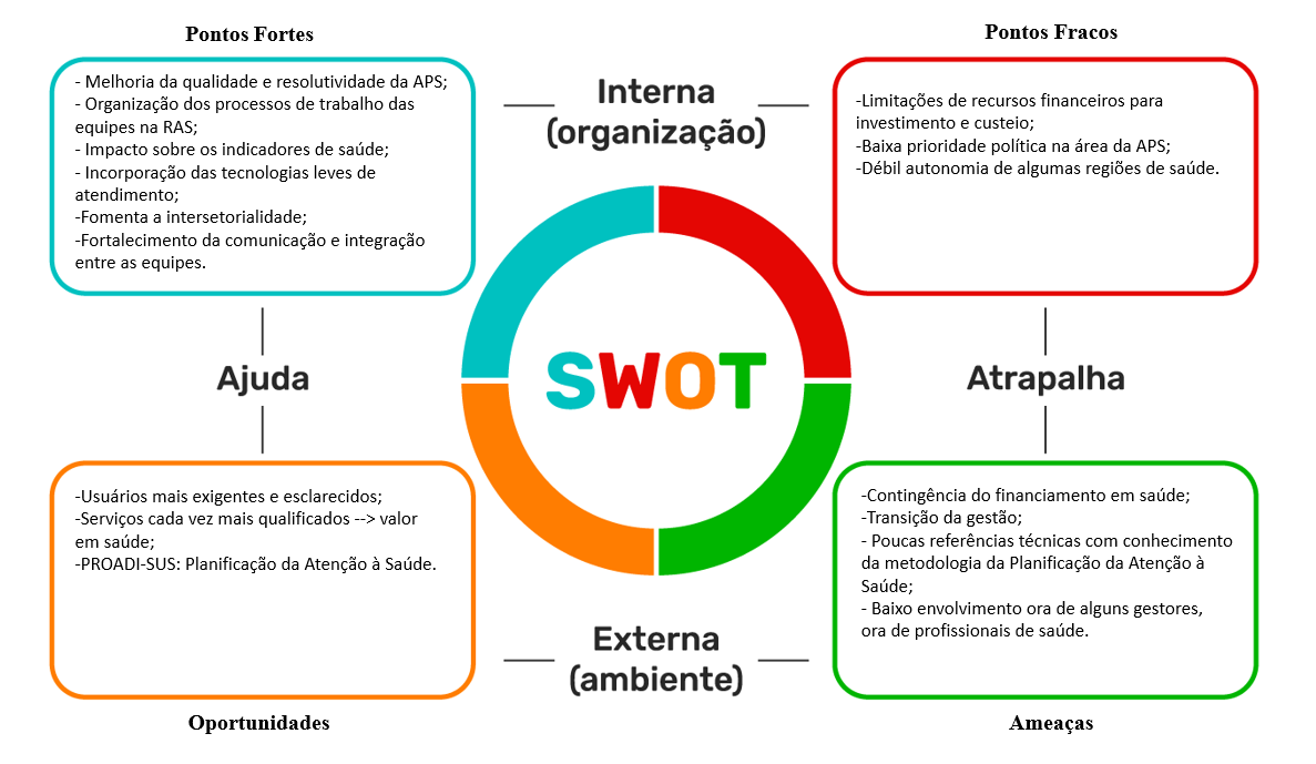 Figura Matriz SWOT PlanificaSUS