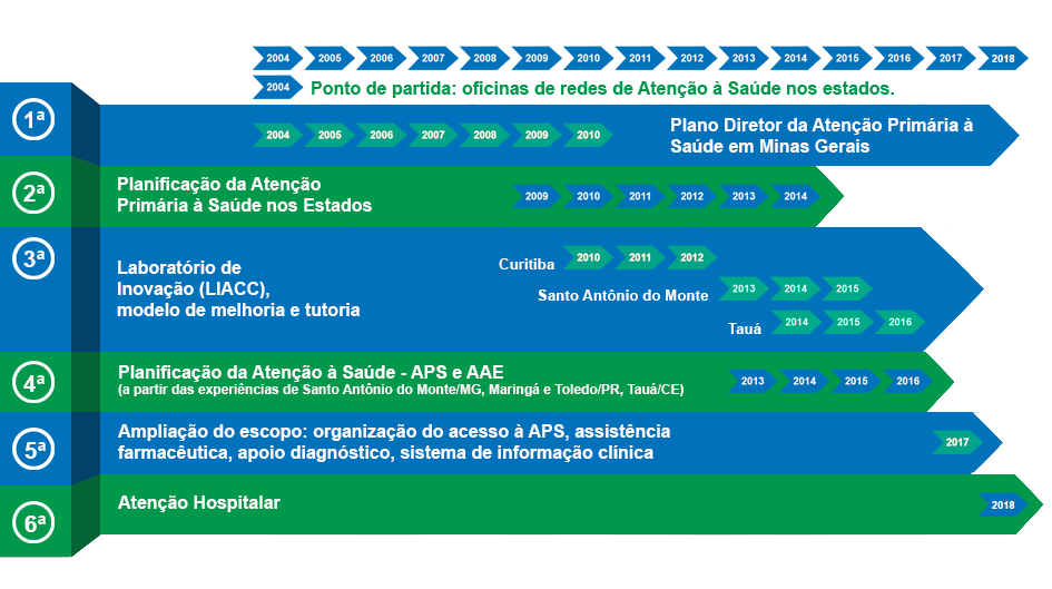 Linha do Tempo da planificação da Atenção à Saúde