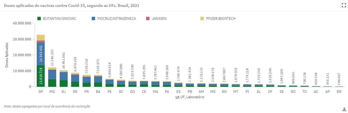 Com 7,5 milhões de doses aplicadas, PR passa Bahia e chega a 66% dos adultos imunizados