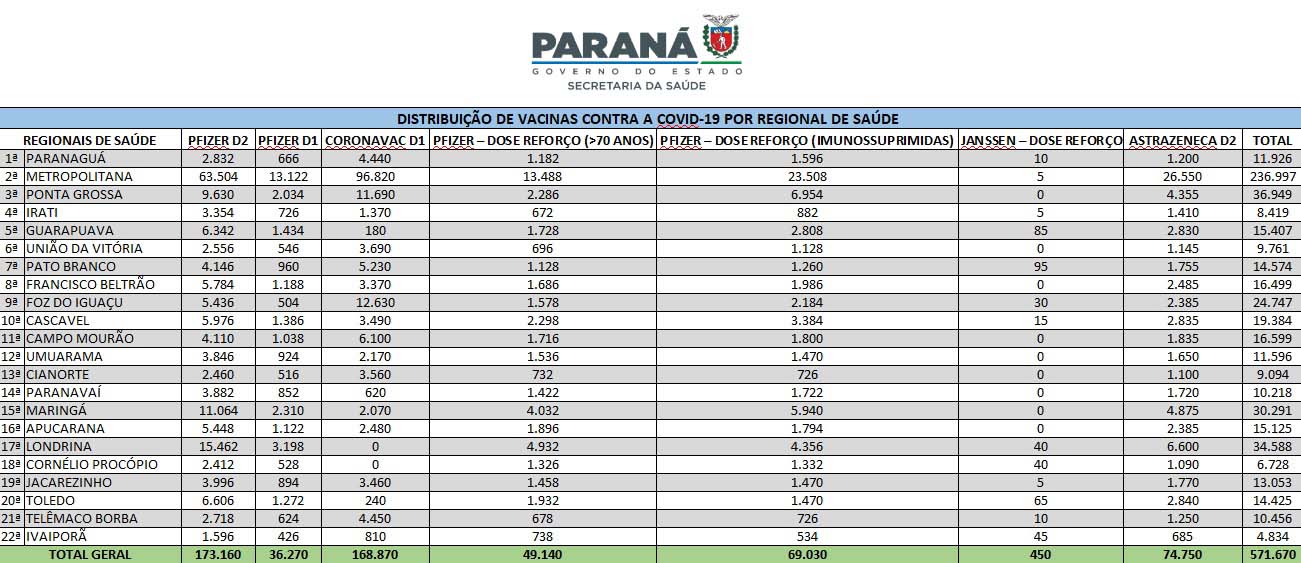 Estado recebe mais vacinas e anuncia início da aplicação da dose de reforço