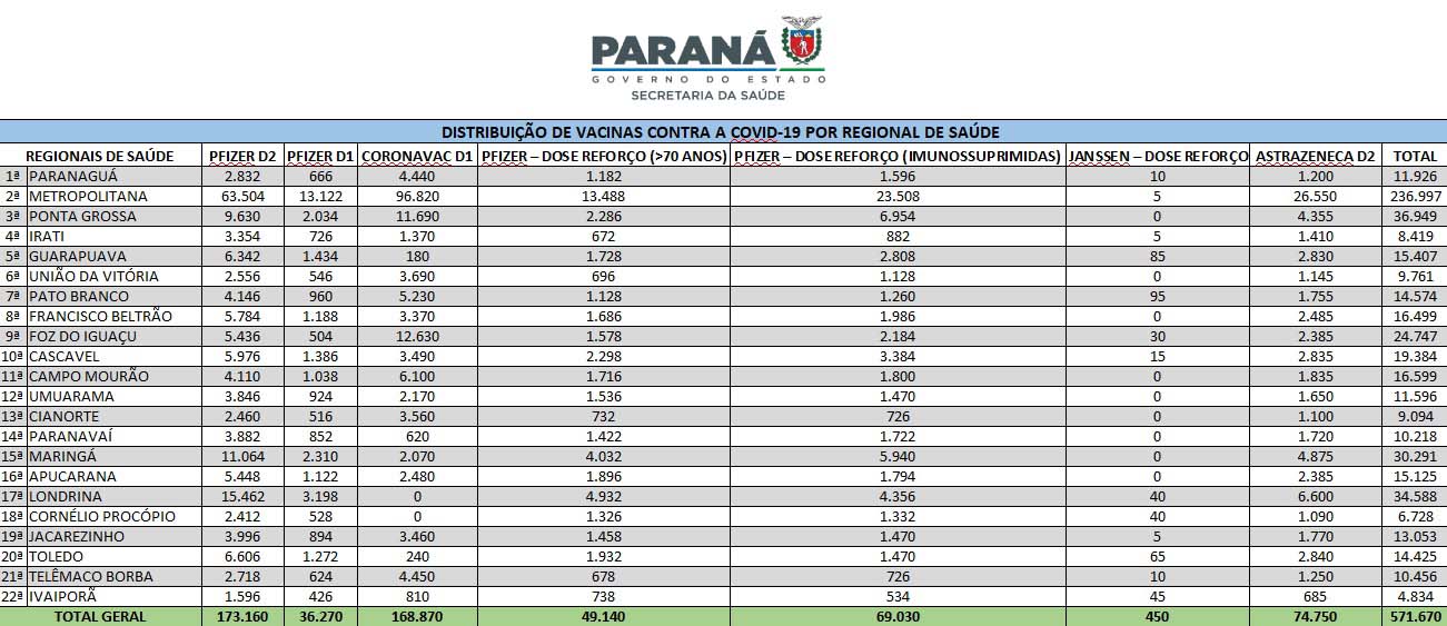 Estado recebe mais vacinas e anuncia início da aplicação da dose de reforço