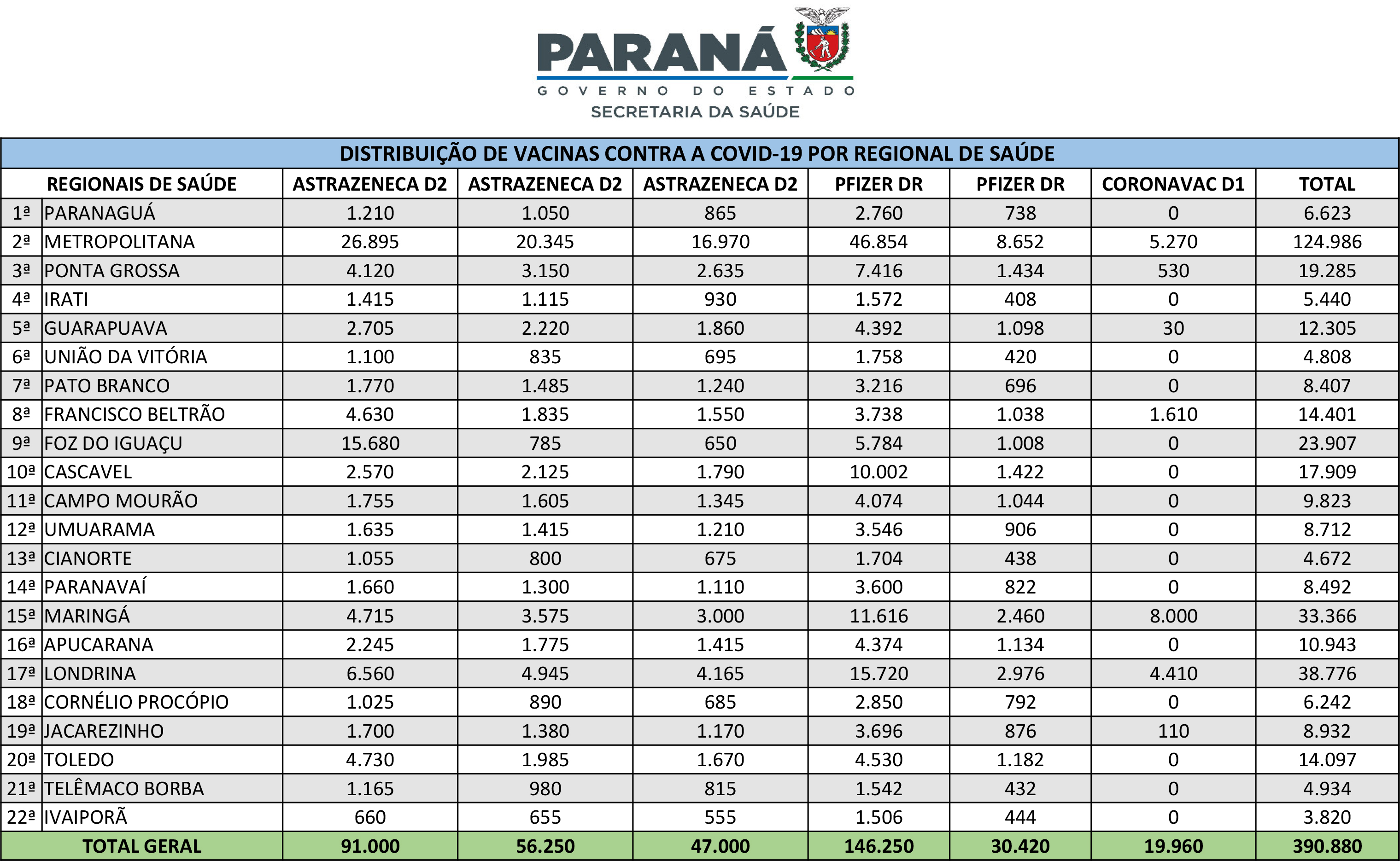 Saúde distribui primeiras vacinas para reforço de idosos acima de 60 anos e trabalhadores da saúde e anuncia chegada de novos lotes dos imunizantes 