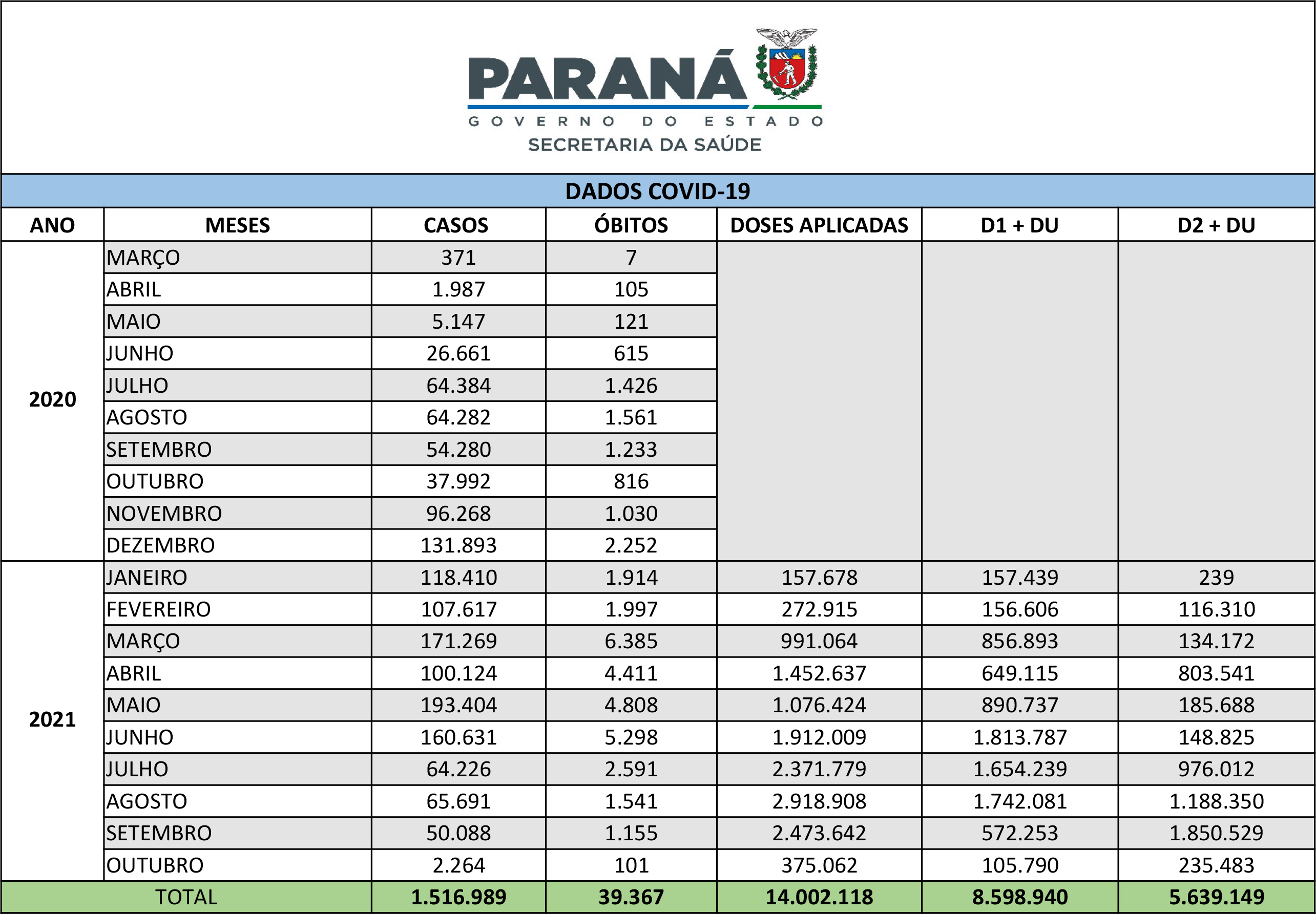 Com duas mil pessoas vacinadas por hora, Paraná atinge 98% da população adulta e 5,5 milhões estão imunizadas