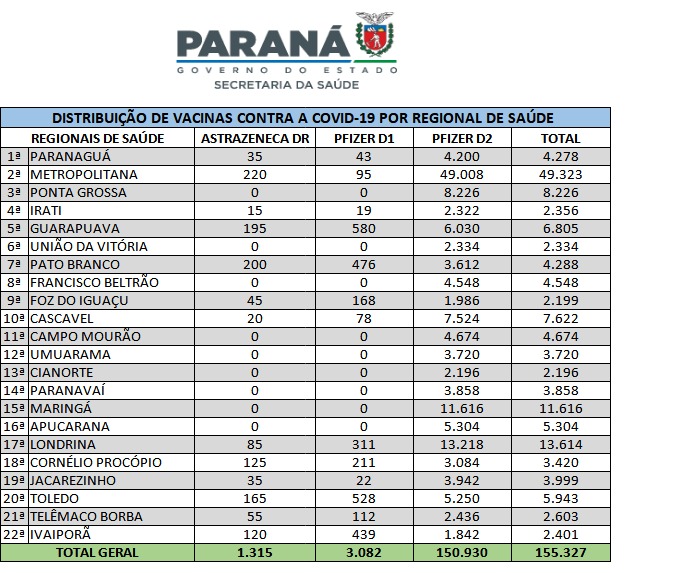 Paraná recebe mais vacinas e inicia distribuição de 155,3 mil doses