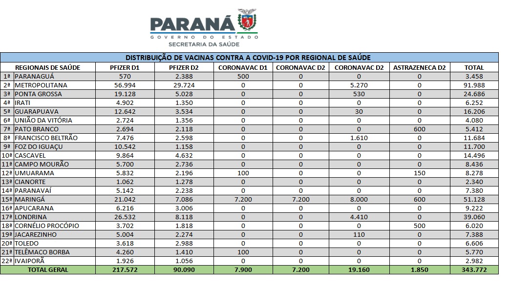 Confira a distribuição de doses enviadas nesta quarta-feira (20) por Regional de Saúde: 