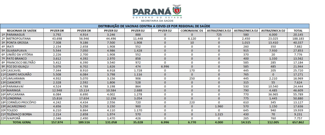 Mais de 657 mil vacinas são distribuídas neste sábado para os municípios 