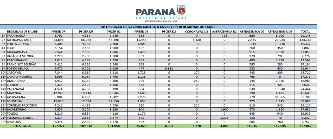 Mais de 657 mil vacinas são distribuídas neste sábado para os municípios 