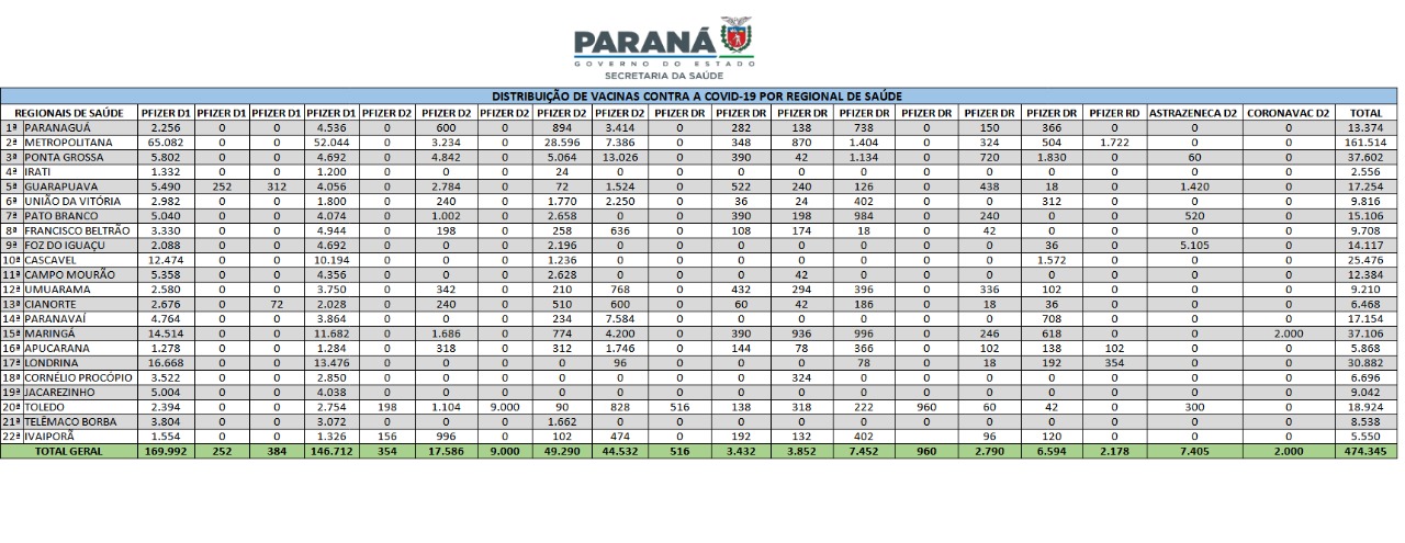 Estado distribui mais 474 mil vacinas contra a Covid-19 