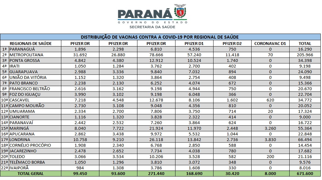 Saúde inicia nova distribuição de mais 671 mil doses aos municípios 