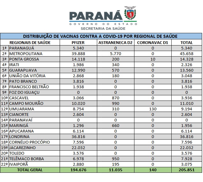 Estado distribui novas doses de vacinas contra a Covid-19 