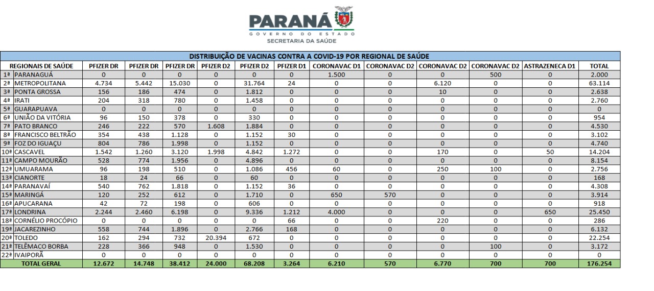 Saúde realiza distribuição de mais 176 mil doses aos municípios 